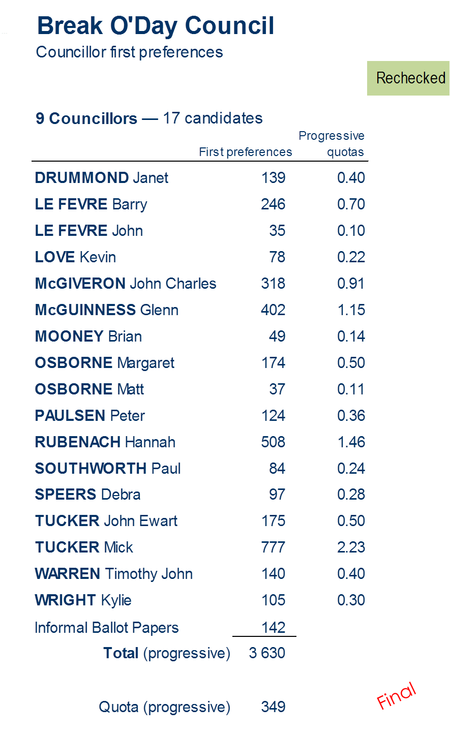 councillors first preferences